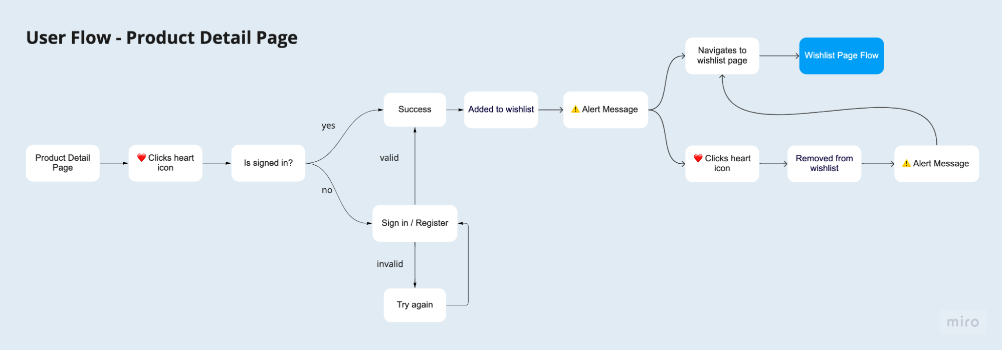wishlist user journey 1