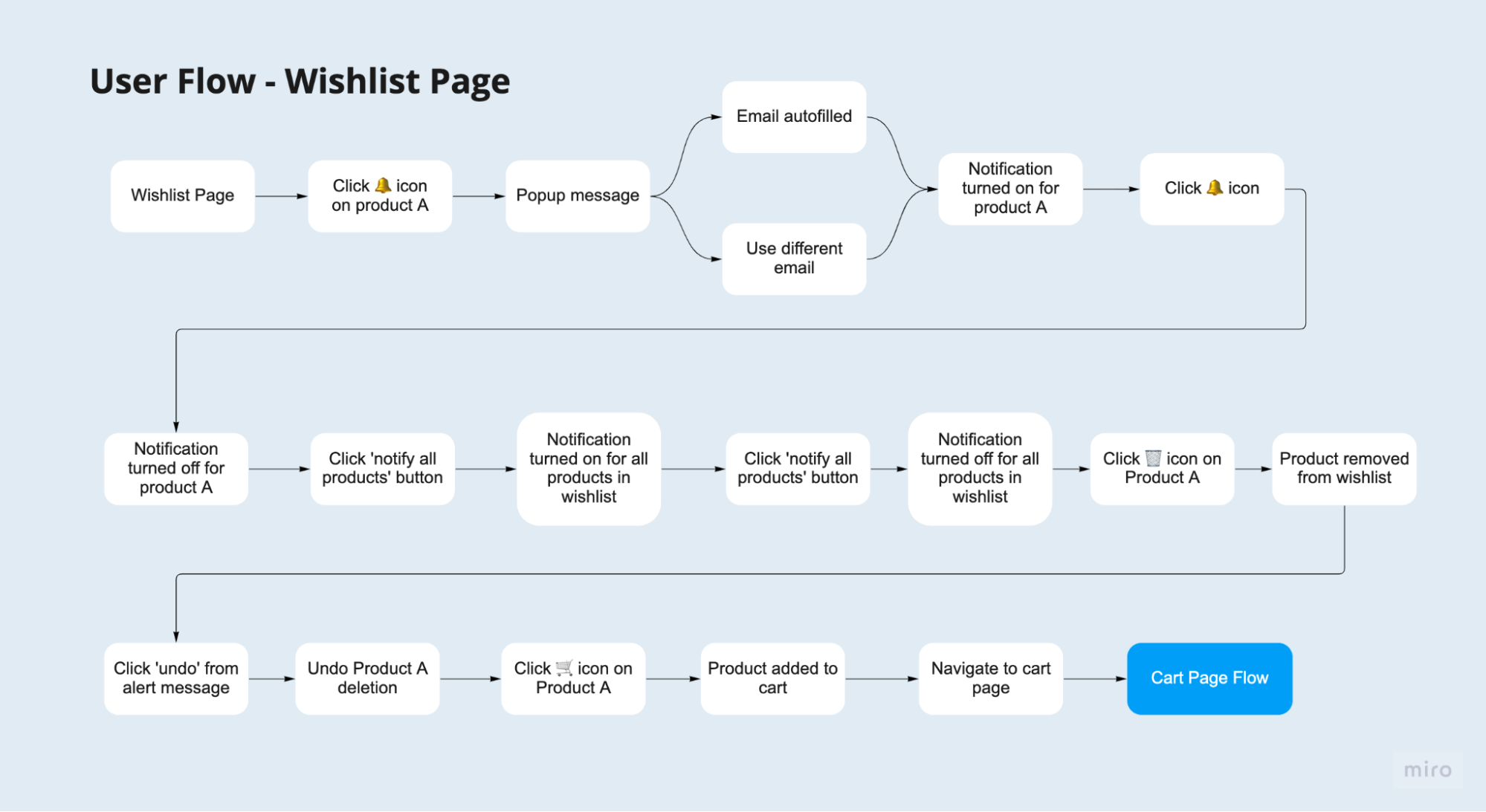 wishlist user journey 1